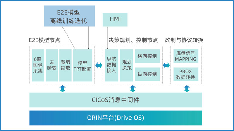 端到端自动驾驶大模型项目