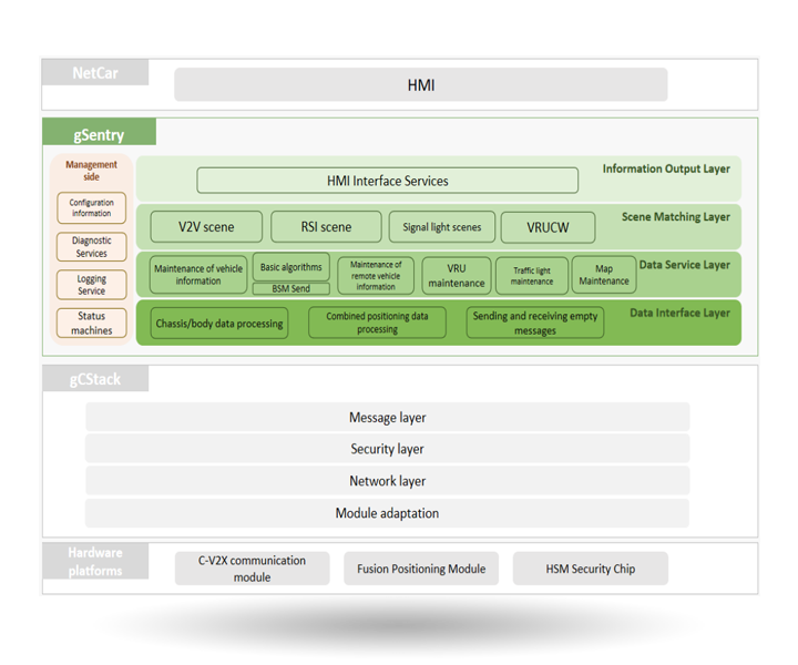C-V2X Application Software —— gSentry