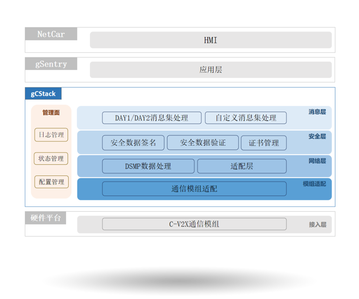 C-ITS协议栈gCStack