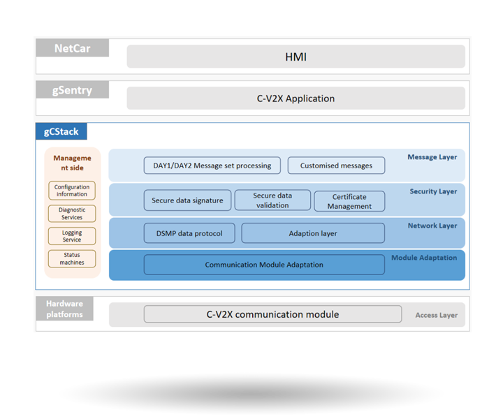 C-ITS Protocol Stack —— gCStack