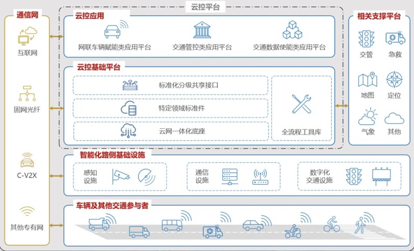 《车路云一体化智能网联汽车产业产值增量预测》正式发布