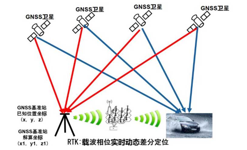 中信科智联与R&S联合在实验室环境下，成功通过空口仿真RTK高精度定位测试