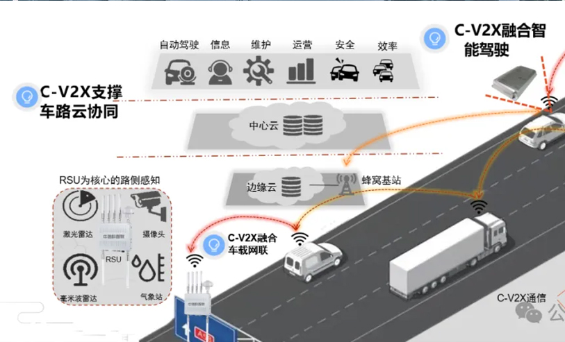 技术路线对比 | 特斯拉FSD为代表的端到端模型VS车路云一体体系的自动驾驶