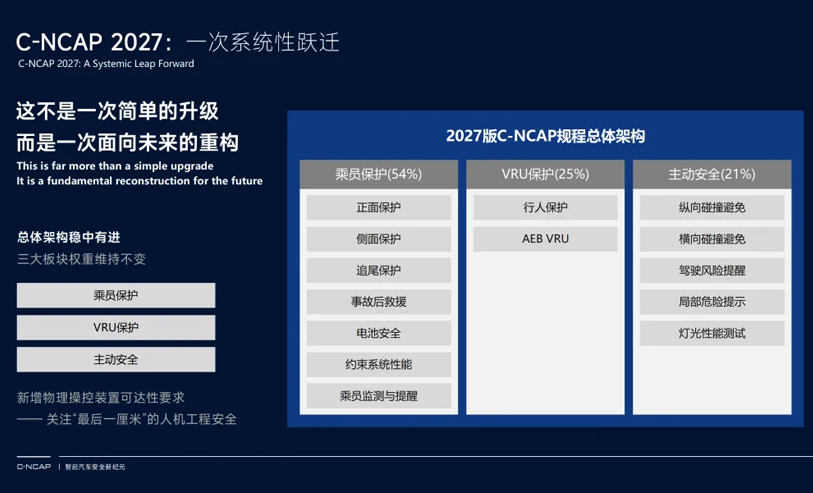 中国新车评价规程（C-NCAP）2027版正式发布